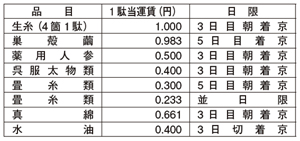 表1 品目別運賃・日限 倉賀野河岸〜東京堀江町